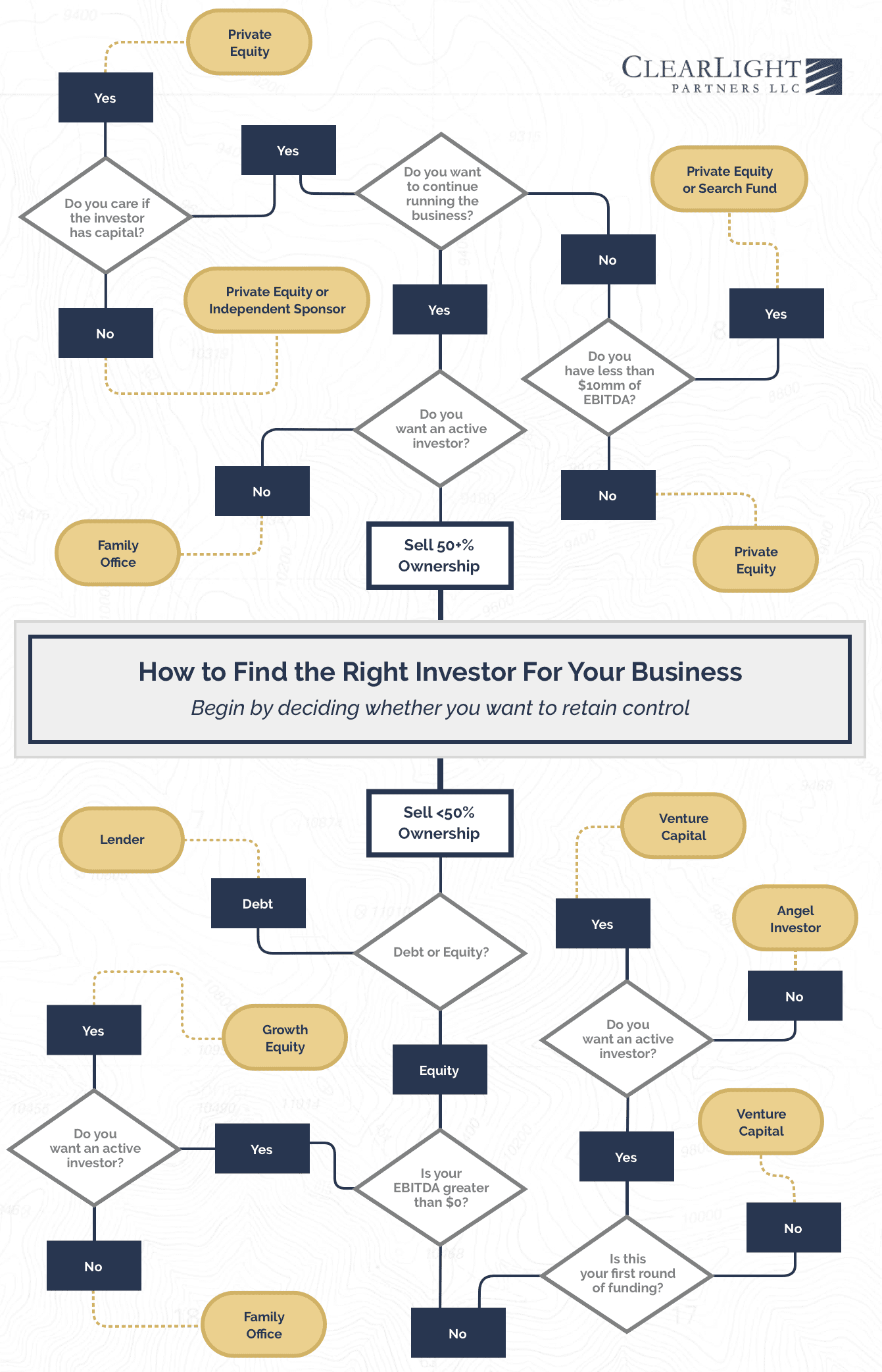 Equity Investment Process Flow Chart