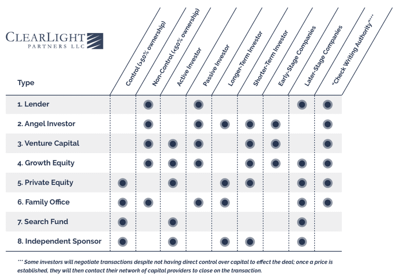 Step 1: Determine the Type of Investor You Need