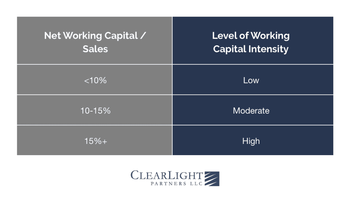 Net Working Capital