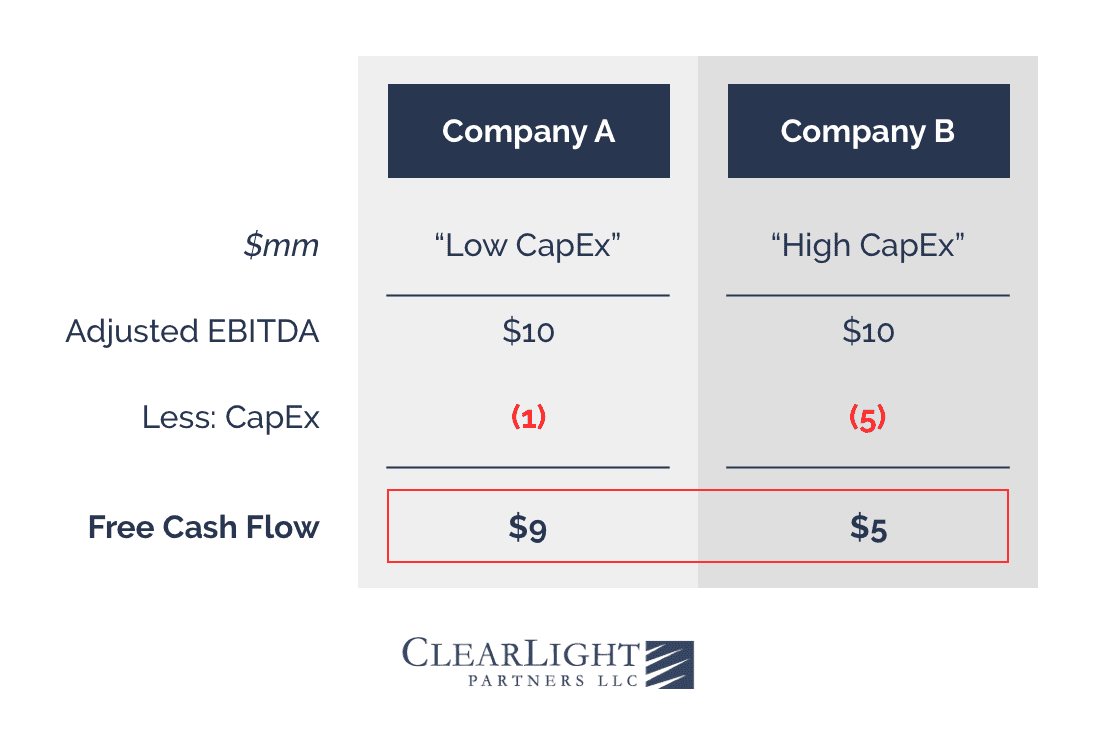 Capital Expenditures (“CapEx”).