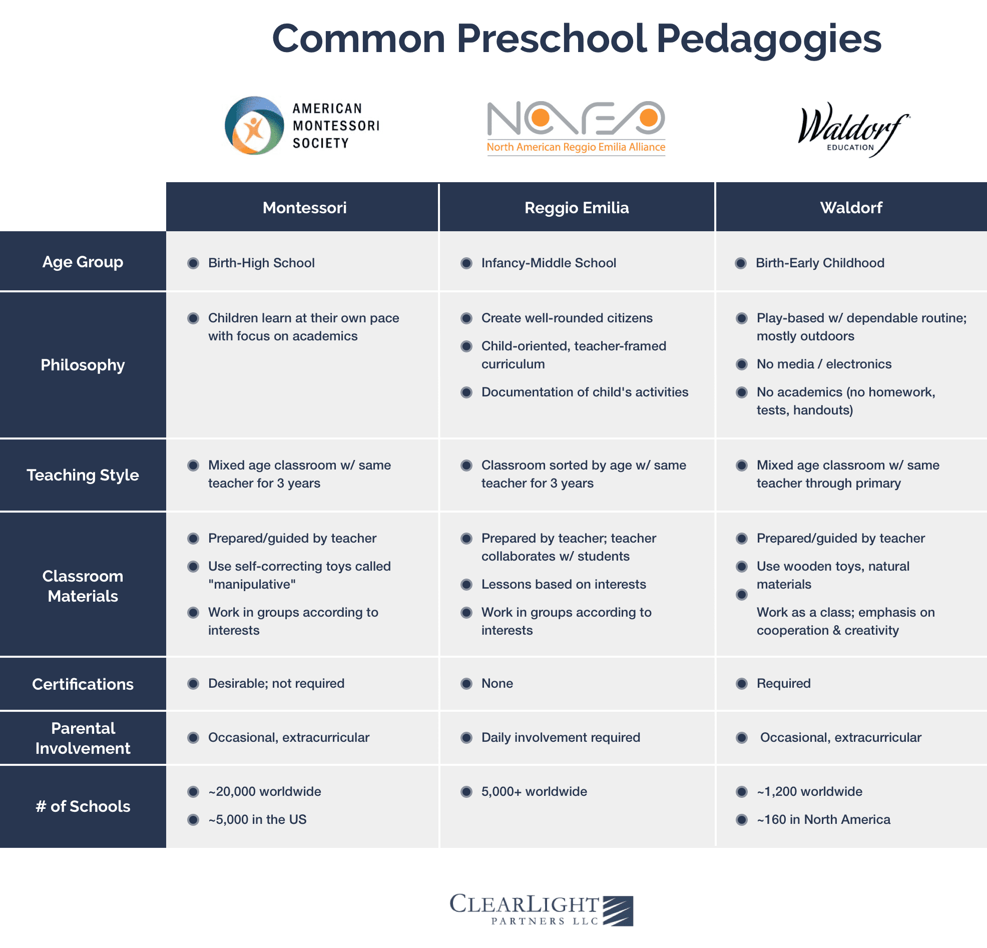 Common Preschool Pedagogies